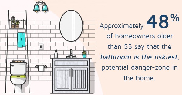 48 percent of homeowners older than 55 say the bathroom is the riskiest, potential danger zone in their home