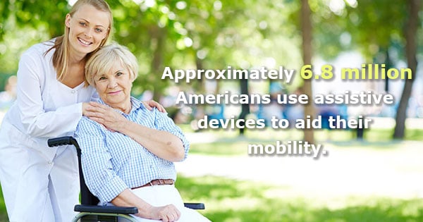 6.8 million Americans use assistive devices to aid their mobility
