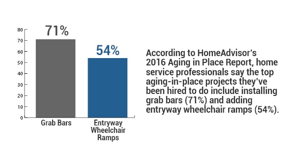 home service professionals say the top aging-in-place projects they've been hired to do include installing grab bars and entryway wheelchair ramps