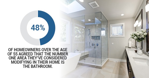 48 percent of homeowners over the age of 55 agreed that the number one area they've considered modifying in their home is the bathroom