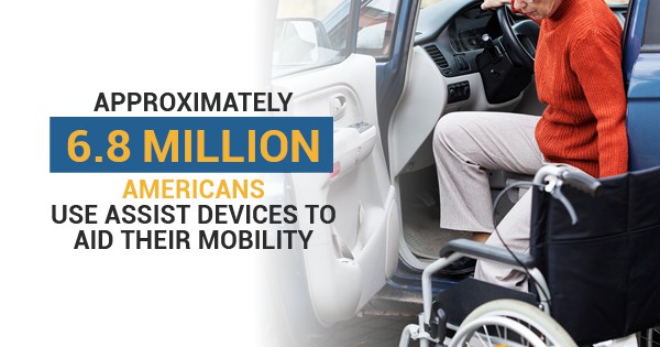 6.8 million Americans use assistive devices to aid their mobility