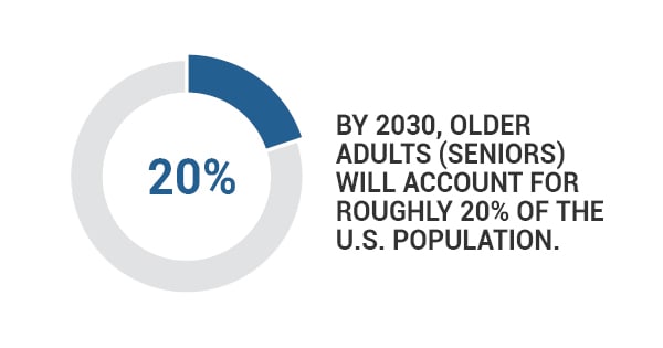 by 2030, older adults will account for roughly 20 percent of the U.S. population