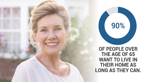 90 percent of people over the age of 65 want to live in their home as long as they can